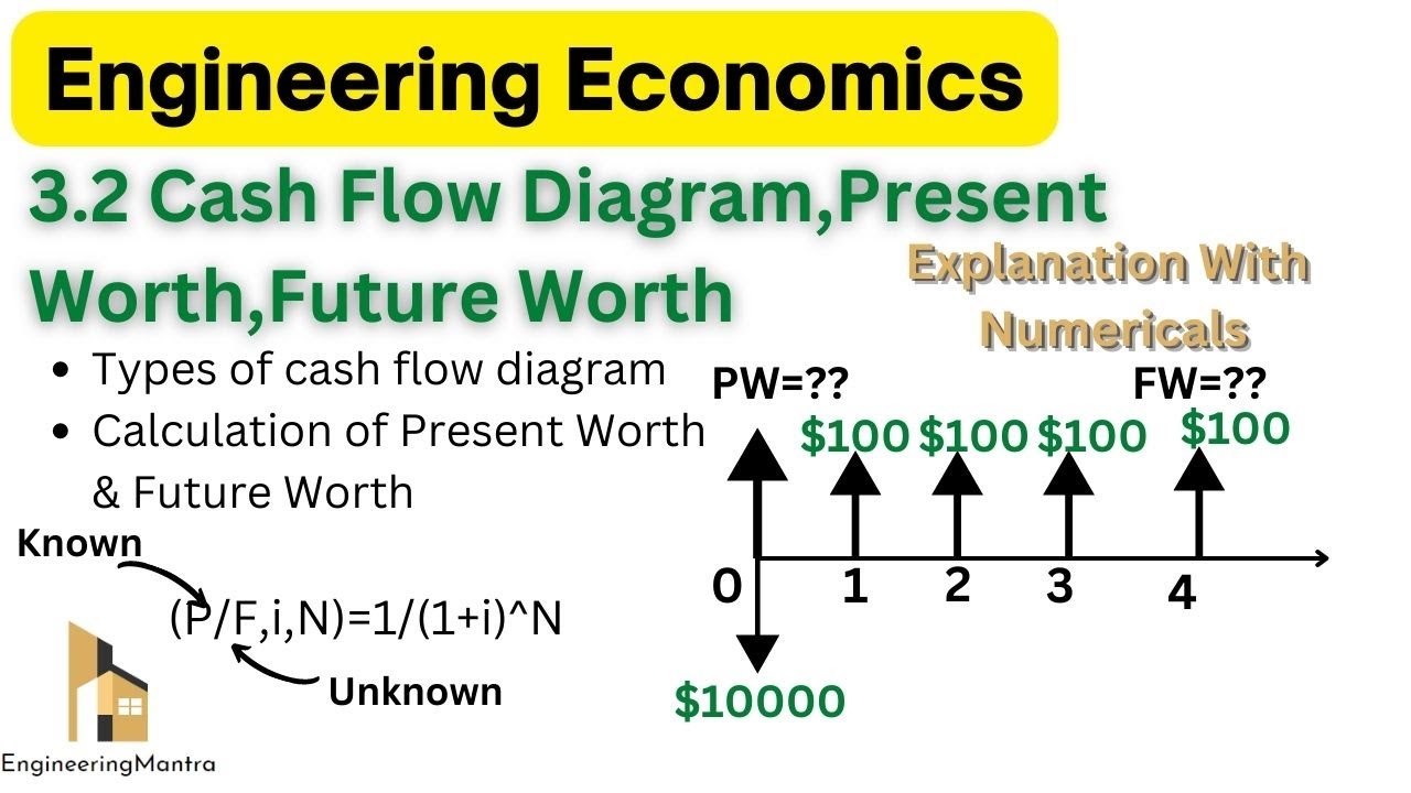 3 2Explanation On Cash Flow Diagram Present Worth Future Worth With 