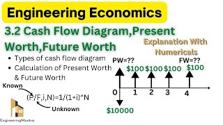 3.2Explanation on Cash Flow Diagram, Present Worth,Future Worth with Numericals|EngineeringEconomics