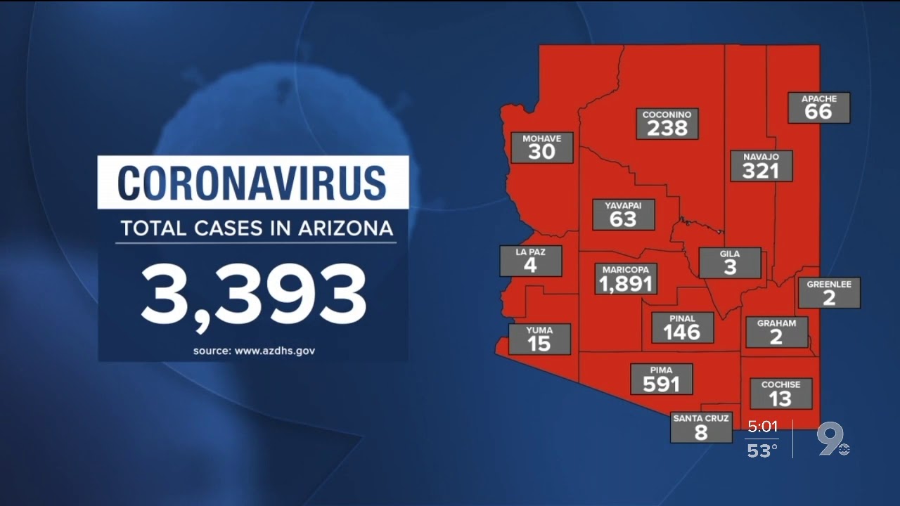 3.000+ COVID19 cases in Arizona, 108 deaths YouTube