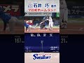 石井巧選手 プロ初ホームラン！#swallows #shorts #石井巧
