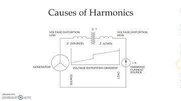 Causes of Harmonics |Voltage & Current Distortion| |Power Quality & management|