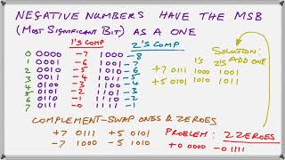 negative numbers and binary addition