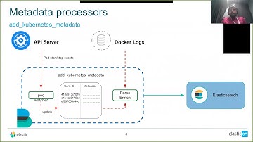 Docker & Kubernetes monitoring with the Elastic Stack by Carlos Pérez-Aradros