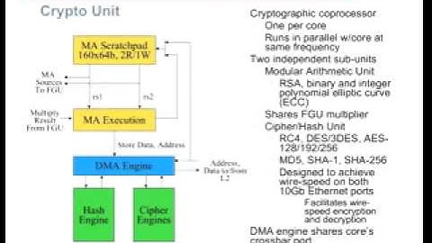 Architecture of the UltraSPARC T2 processor