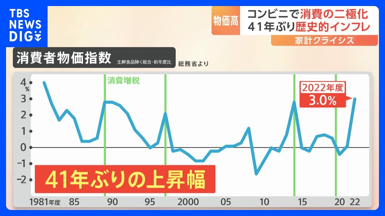  41年ぶりの歴史的な物価上昇 消費の現場で“二極化”進む｜TBS NEWS DIG - YouTube 