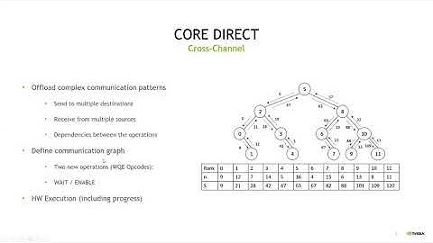 Tutorial: SHARPv2: In-Network Scalable Streaming Hierarchical Aggregation and Reduction Protocol