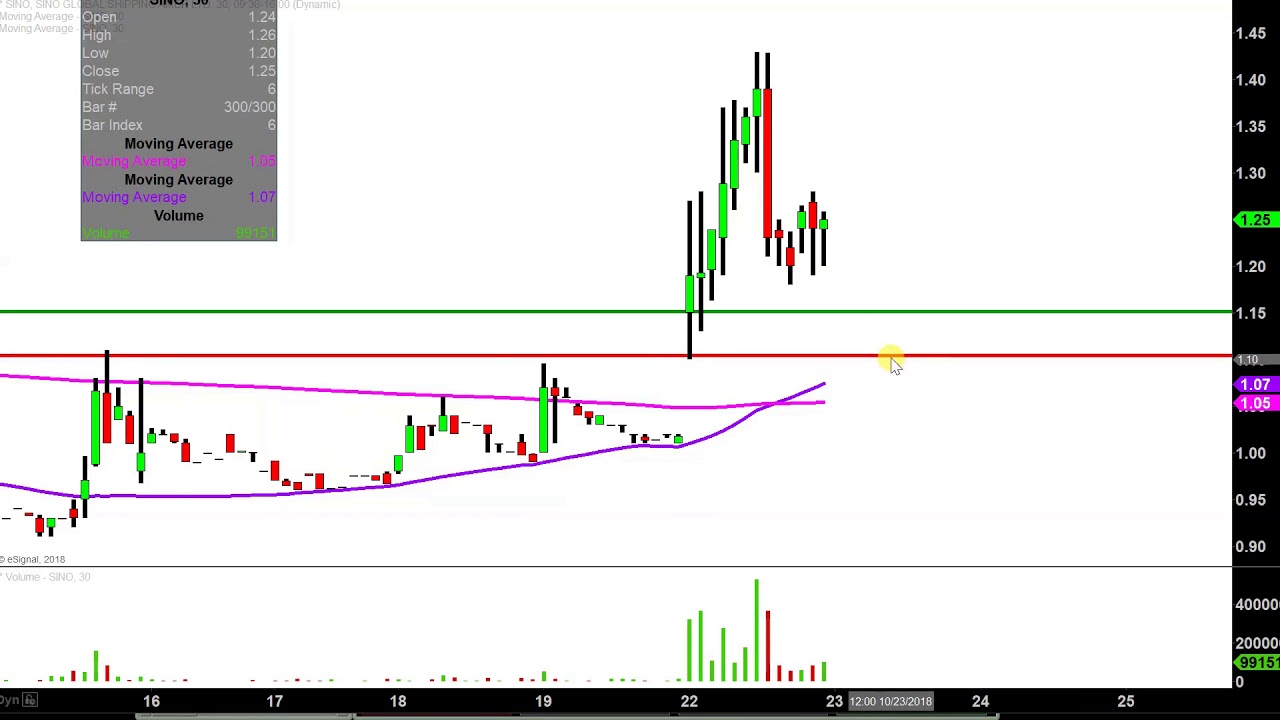 Sino Chart