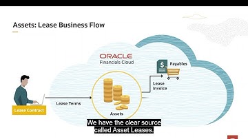 17.Introducing Lease Assets | Maintaing Lease Assets | Oracle Fixed Assets