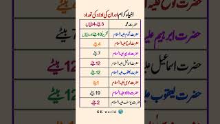 Islamic general knowledge MCQS | all prophet sons | #viralshort #islamiquiz