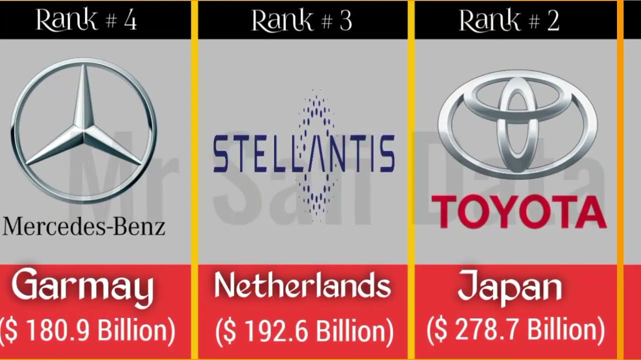 Top 10 Car Companies | Car Brand | Top Car Companies in the world | Comparison data |