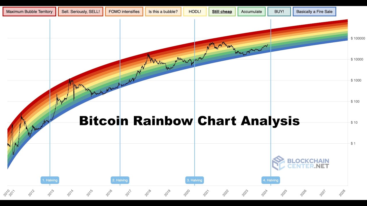 Bitcoin Rainbow Chart Analysis  |  Big Move Coming Soon?