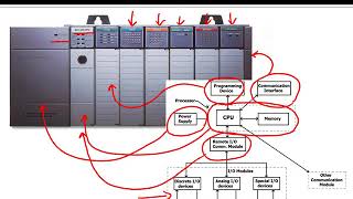 Les automates programmables industriels (API ou PLC)