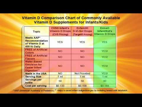 Eniva Kids Super Vitamin D Info by Dr. Benjamin Baechler