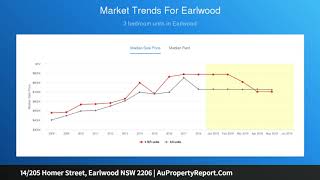14/205 Homer Street, Earlwood NSW 2206 | AuPropertyReport.Com