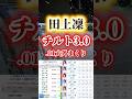 【女版ガースー】田上凜の一撃まくり‼️ #競艇 #ボートレース #勝ち方 #必勝法