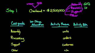 Activity Based Costing (Part 1) Cost Pools and 1st Stage Allocation