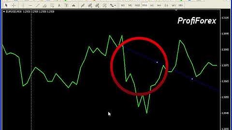 Profiforex Metatrader 4:Gann Line