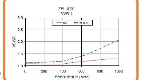 VSWR measurement with a SIGLENT SVA1015X