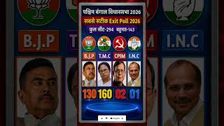 पश्चिम बंगाल विधानसभा 2026सबसे सटीक Exit Poll 2026 #facts #indiaelection  #viral #bangalelection2026