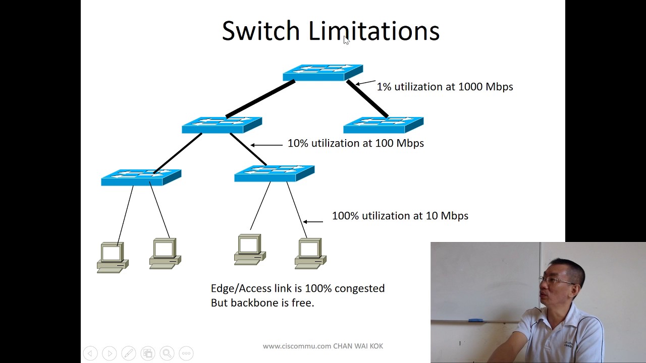 Intro TCP/IP 2 CCNA 1 DataLinkLayer Hub, Bridge, Switch YouTube