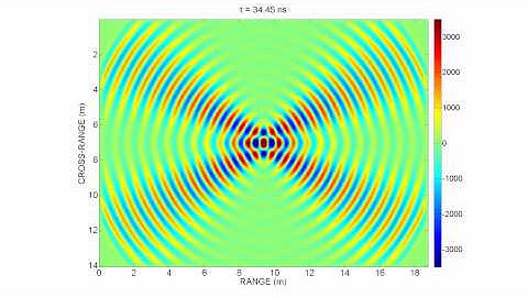 Dipole Antenna Radiation Animation (2 Wavelengths long) (FDTD simulation)