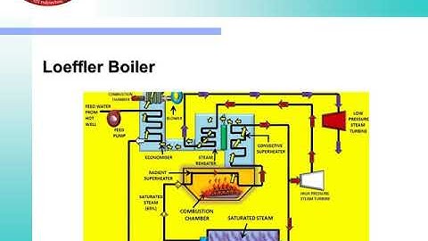 Chapter No. 2: Lecture No.7: High pressure boilers