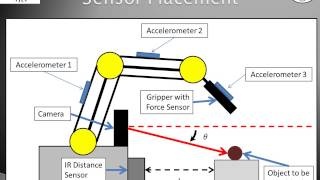 Autonomous Robotic Arm using MATLAB