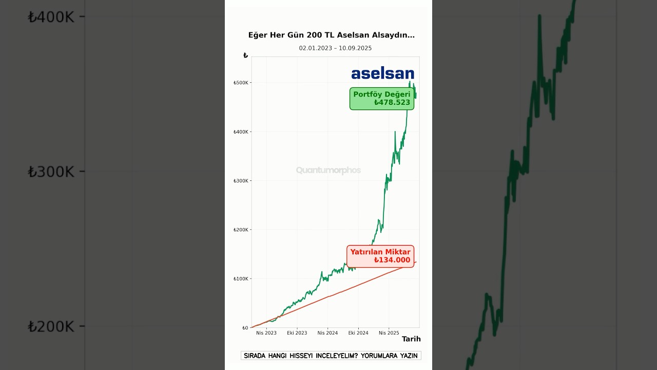 2023 başından beri her gün 200TL Aselsan hissesi alsaydın 