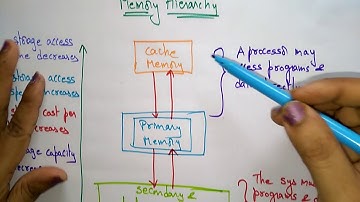Memory Hierarchy | OS | Lec-11 | Bhanu Priya