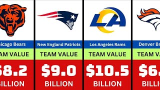 The Most VALUABLE NFL Teams of 2025🔥🏈