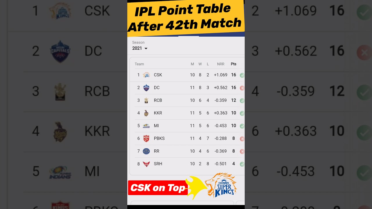 IPL 2021 Point Table after 42th Match!!CSK ON TOP!!