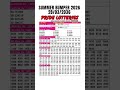 SUMMER BUMPER 2026 BR 108 LOTTERY RESULT 28 03 2026 Full Result Kerala Lottery Result Today Live