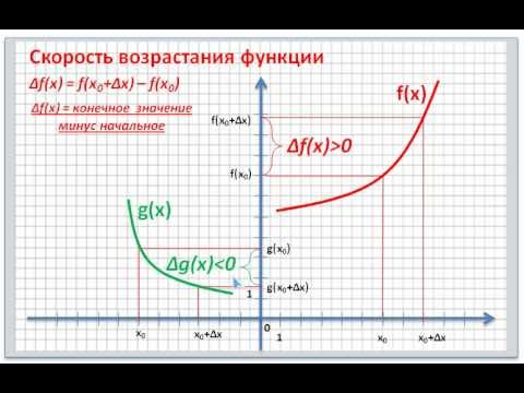 Понятие о скорости возрастания и убывания функции
