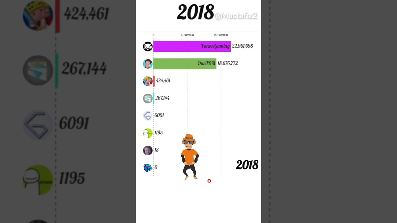 Meme | Mrbeast gaming vs Dream Team Sub Count Race 