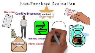 MBA 101: Marketing: Consumer Buying Process