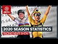 The Most Incredible Stats Of The Revised 2020 Cycling Season | GCN Racing News Show