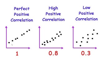 Correlations, Autocorrelations and Correlogram