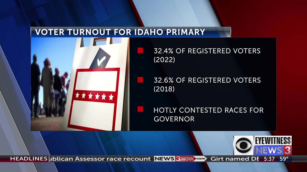 Nearly one third of Idaho voters cast ballots in May primary - YouTube