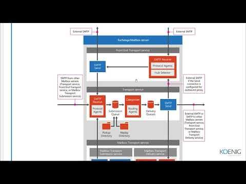 Learn Microsoft 365 Messaging online | MS-203T00-A tutorial | Koenig Solutions