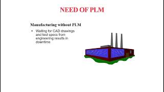 Product Lifecycle Management - PLM Introduction