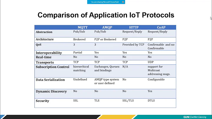 Comparison of HTTP, MQTT, COAP, MQTT demo on HiveMQ and 6LoWPAN