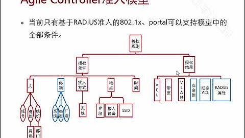 31 部署WLAN安全连通服务 Agile Controller介绍