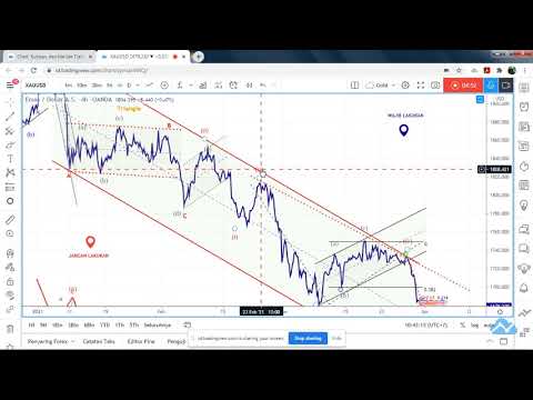 Cara mudah menggunakan Elliott Wave Modern & Strategi trading