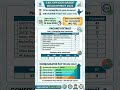 CEIL Officer Grade Recruitment 2026 Vacancy #shorts #govtjobs #viral #governmentjobs