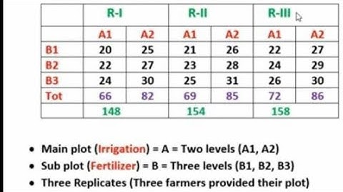 Solved Numerical on Split Plot Design (SPD)