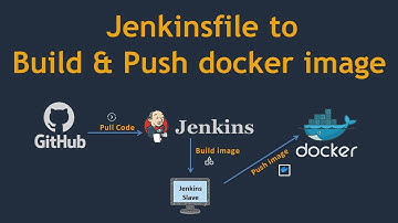 #3 Jenkinsfile om een ​​image te bouwen en te pushen naar DockerHub
