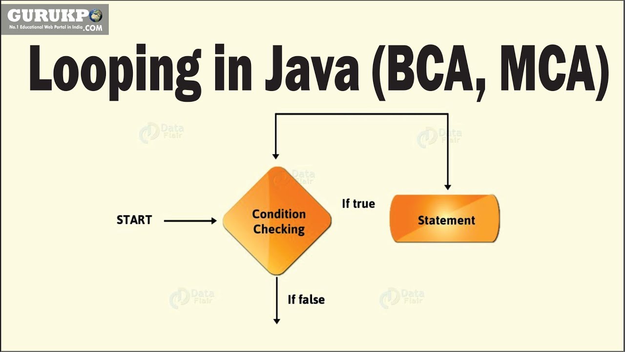Looping in Java(BCA, MCA) - YouTube