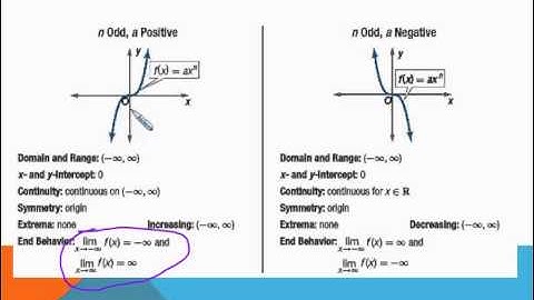 Chapter 2 1 Quad, Rad, Poly, Power Functions with limits