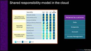 Shared responsibility model in the cloud