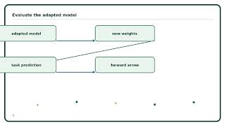 Model-Agnostic Meta-Learning Explained Simply | AI Algorithm Guide